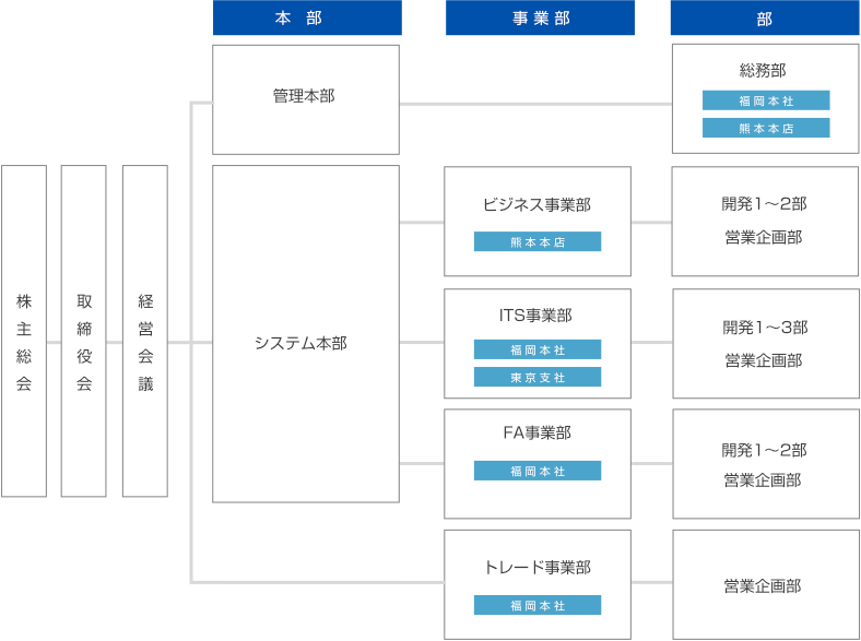 組織図